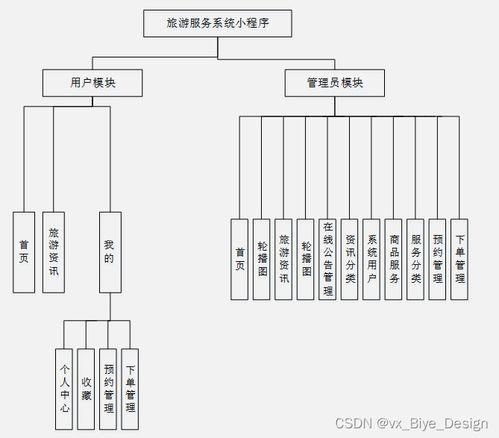 基于SpringBoot與微信小程序的旅游服務系統設計與實現